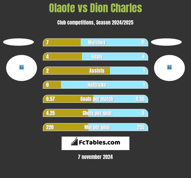 Olaofe vs Dion Charles h2h player stats