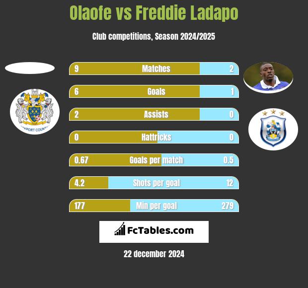 Olaofe vs Freddie Ladapo h2h player stats