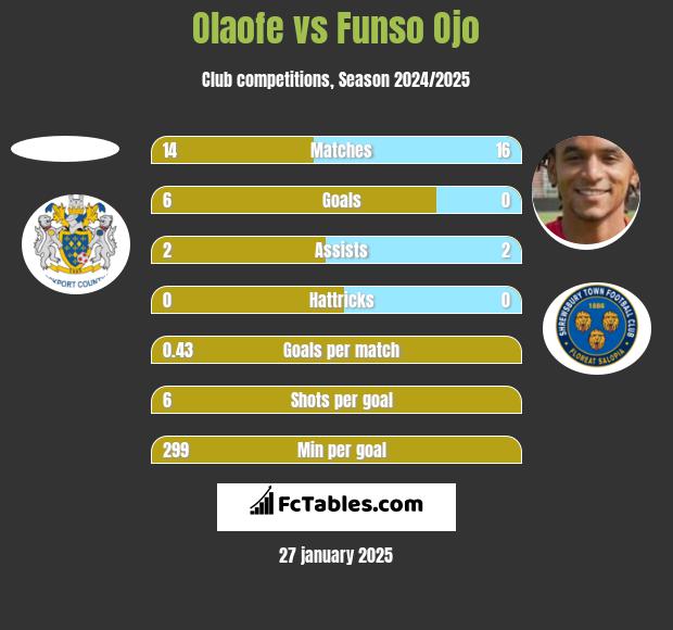 Olaofe vs Funso Ojo h2h player stats