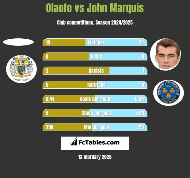 Olaofe vs John Marquis h2h player stats