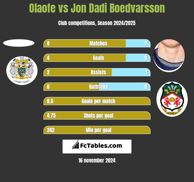 Olaofe vs Jon Dadi Boedvarsson h2h player stats