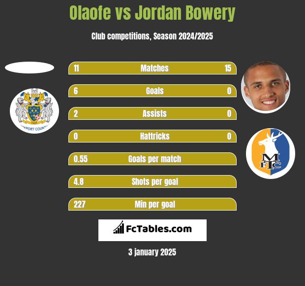 Olaofe vs Jordan Bowery h2h player stats