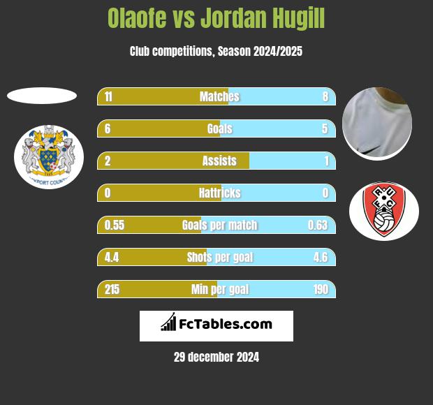 Olaofe vs Jordan Hugill h2h player stats