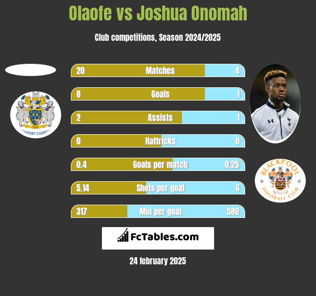 Olaofe vs Joshua Onomah h2h player stats