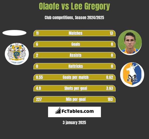 Olaofe vs Lee Gregory h2h player stats