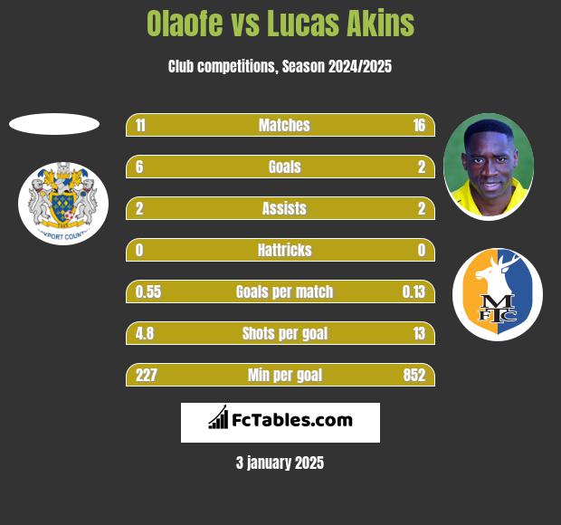 Olaofe vs Lucas Akins h2h player stats