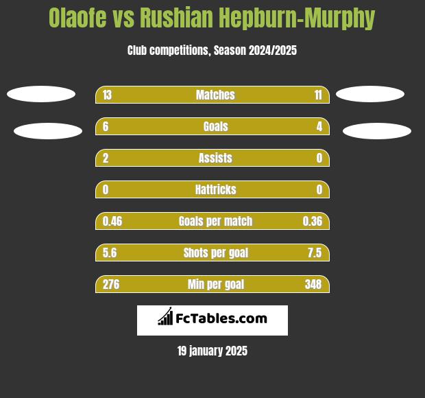 Olaofe vs Rushian Hepburn-Murphy h2h player stats