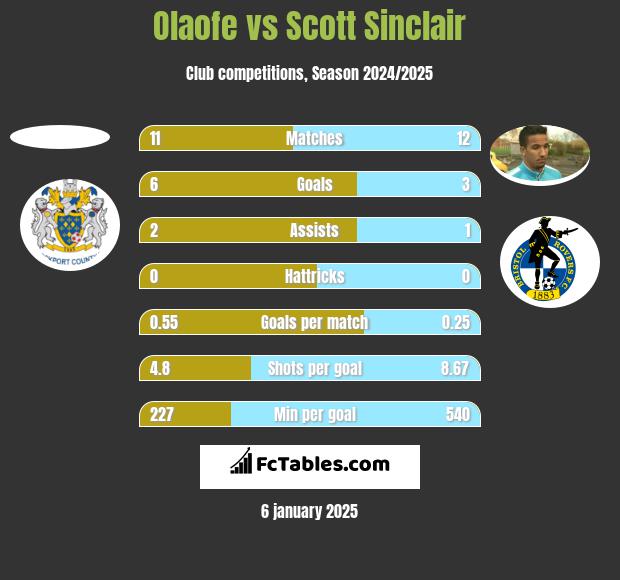 Olaofe vs Scott Sinclair h2h player stats