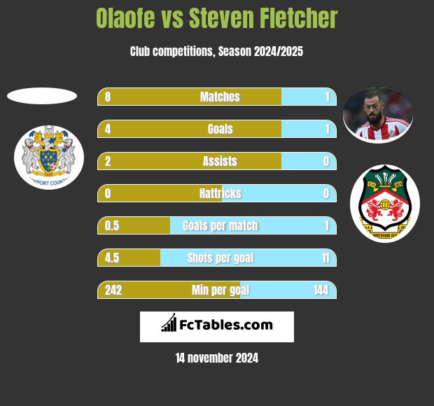 Olaofe vs Steven Fletcher h2h player stats