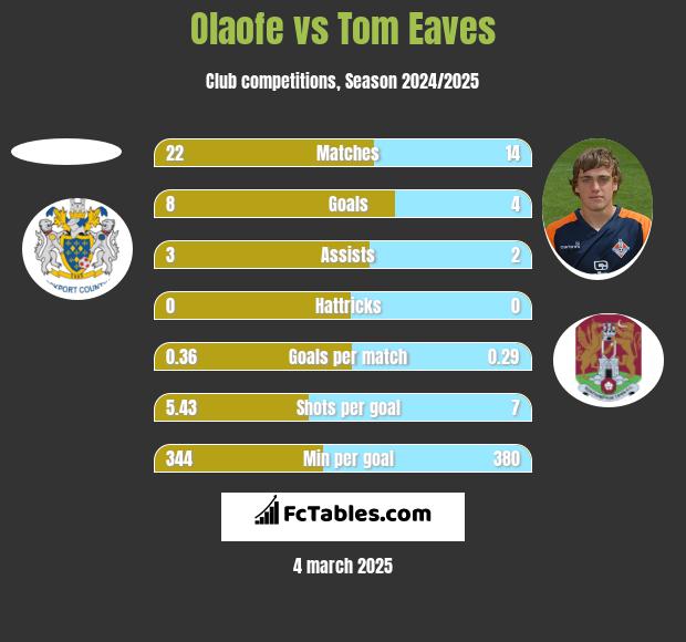 Olaofe vs Tom Eaves h2h player stats