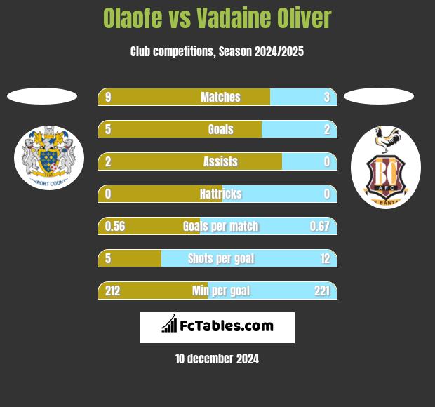 Olaofe vs Vadaine Oliver h2h player stats