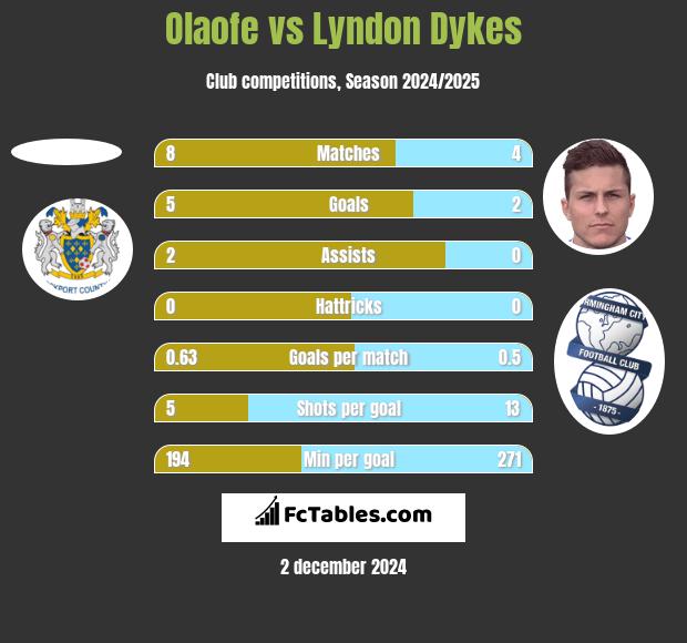 Olaofe vs Lyndon Dykes h2h player stats