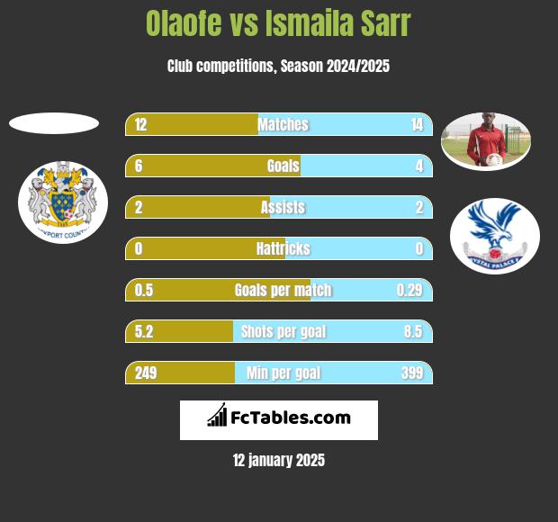 Olaofe vs Ismaila Sarr h2h player stats