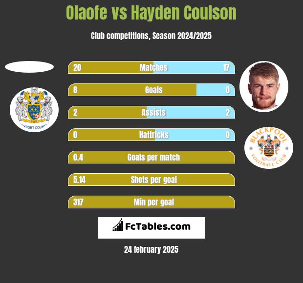 Olaofe vs Hayden Coulson h2h player stats