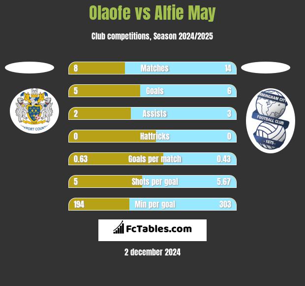 Olaofe vs Alfie May h2h player stats