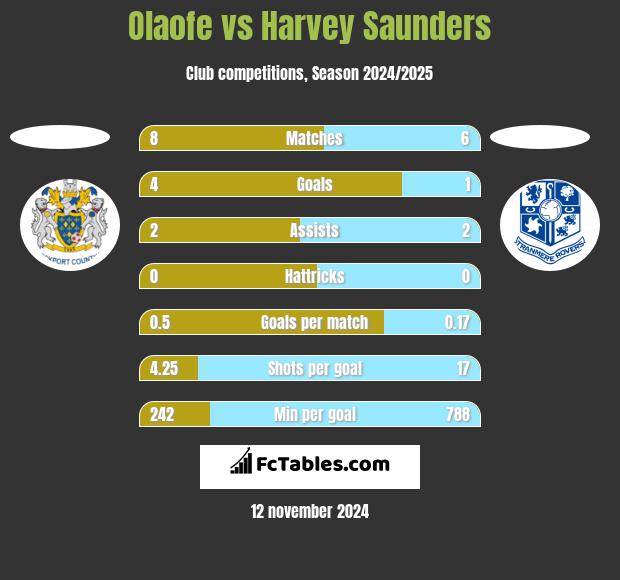 Olaofe vs Harvey Saunders h2h player stats