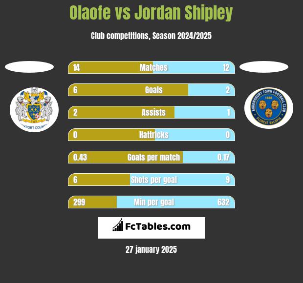 Olaofe vs Jordan Shipley h2h player stats