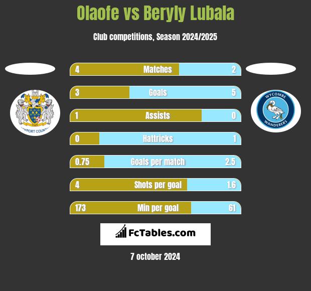 Olaofe vs Beryly Lubala h2h player stats