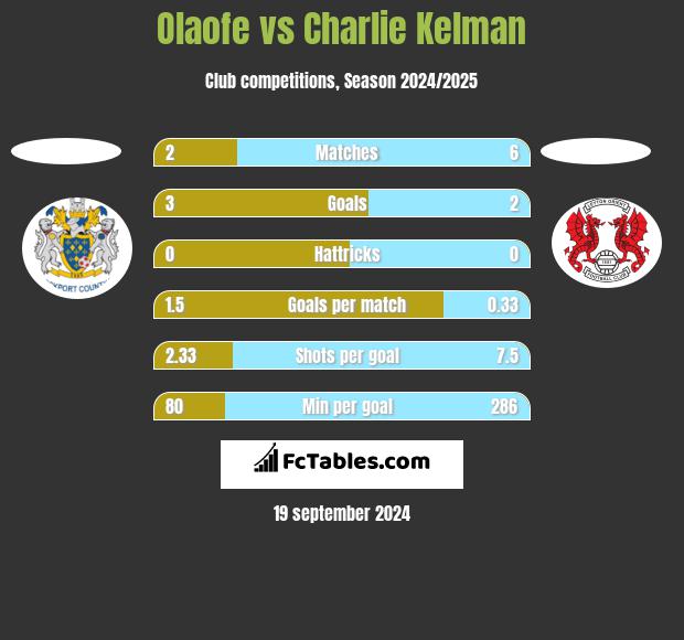 Olaofe vs Charlie Kelman h2h player stats