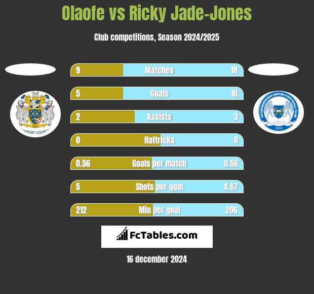 Olaofe vs Ricky Jade-Jones h2h player stats