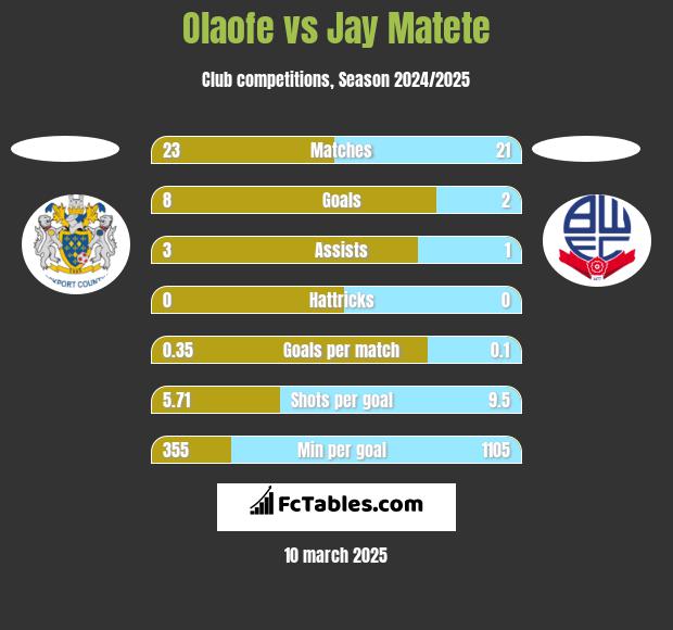 Olaofe vs Jay Matete h2h player stats