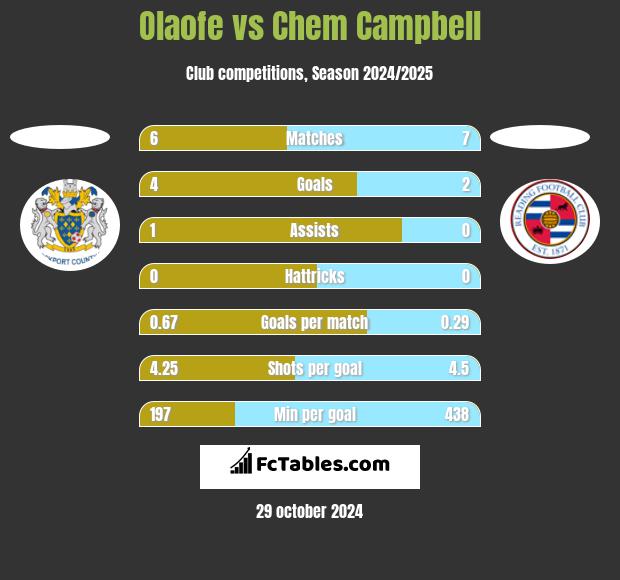 Olaofe vs Chem Campbell h2h player stats