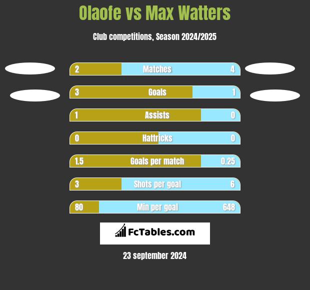 Olaofe vs Max Watters h2h player stats