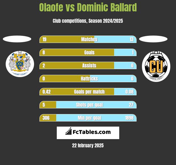 Olaofe vs Dominic Ballard h2h player stats