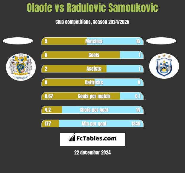 Olaofe vs Radulovic Samoukovic h2h player stats