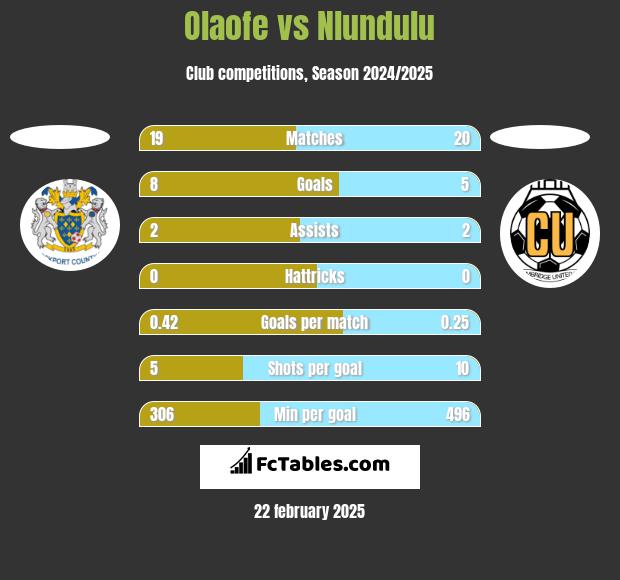 Olaofe vs Nlundulu h2h player stats