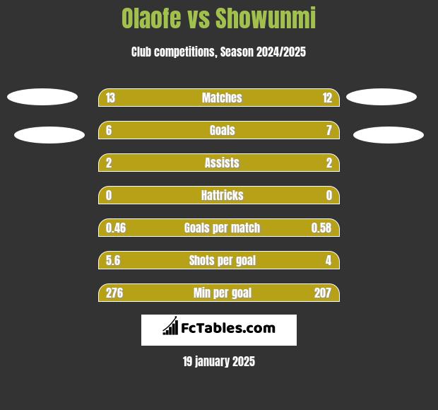 Olaofe vs Showunmi h2h player stats