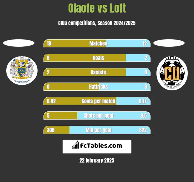 Olaofe vs Loft h2h player stats