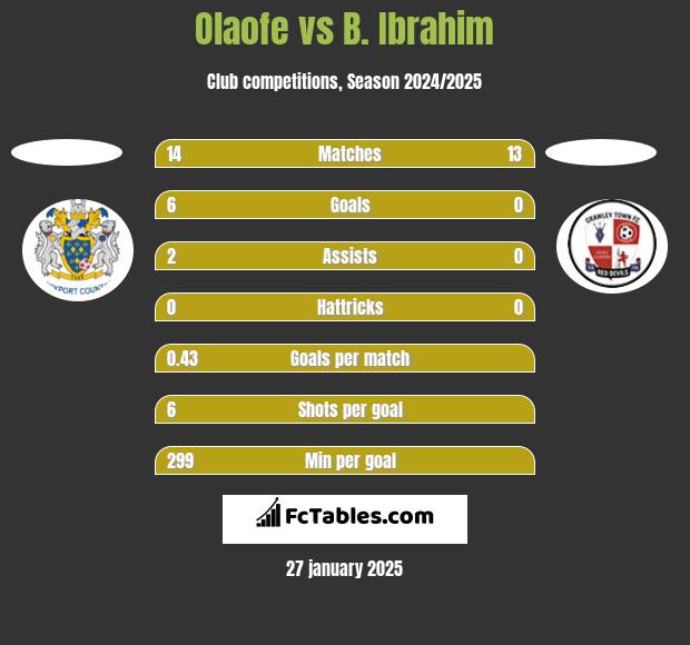 Olaofe vs B. Ibrahim h2h player stats