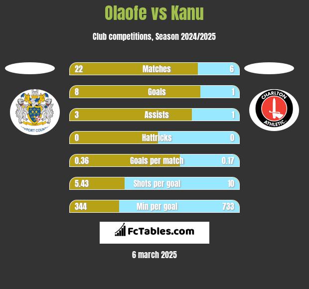 Olaofe vs Kanu h2h player stats