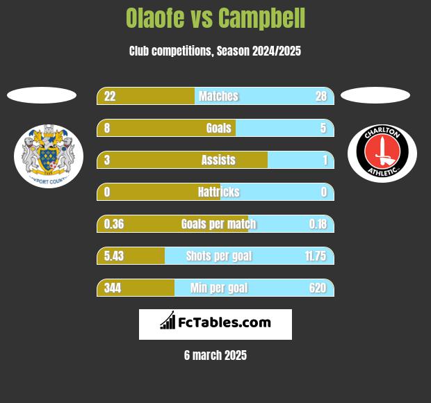 Olaofe vs Campbell h2h player stats