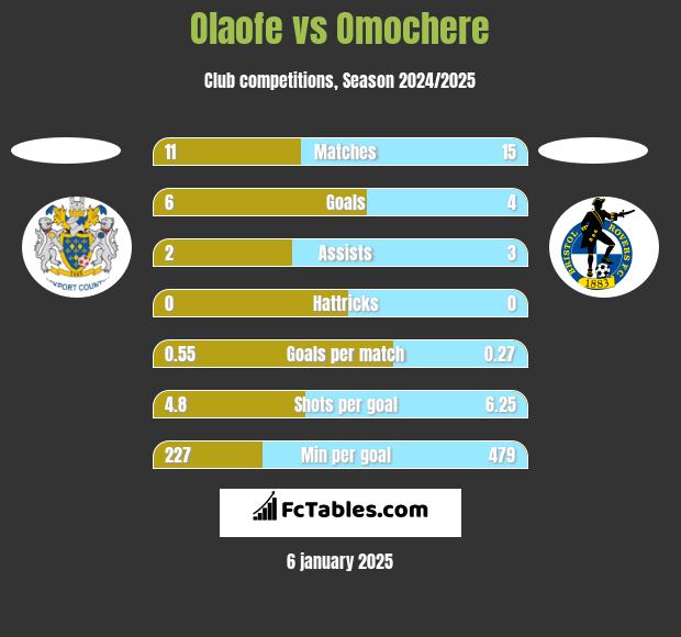 Olaofe vs Omochere h2h player stats