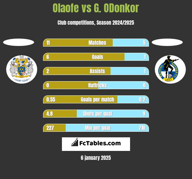 Olaofe vs G. ODonkor h2h player stats