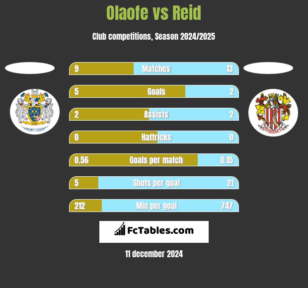 Olaofe vs Reid h2h player stats