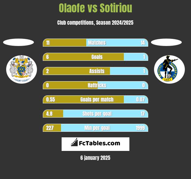 Olaofe vs Sotiriou h2h player stats