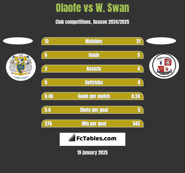 Olaofe vs W. Swan h2h player stats