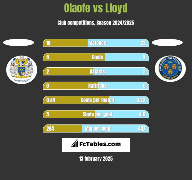 Olaofe vs Lloyd h2h player stats