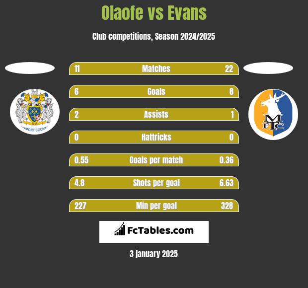 Olaofe vs Evans h2h player stats