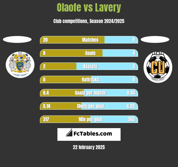 Olaofe vs Lavery h2h player stats