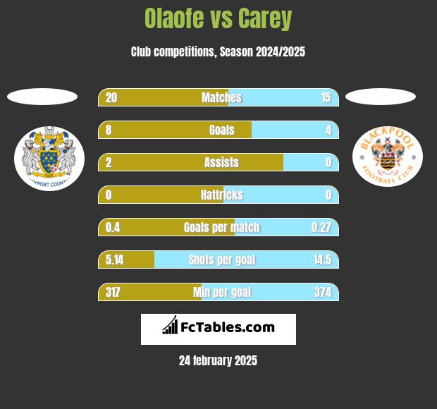 Olaofe vs Carey h2h player stats