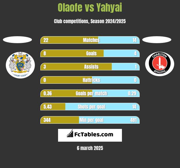 Olaofe vs Yahyai h2h player stats