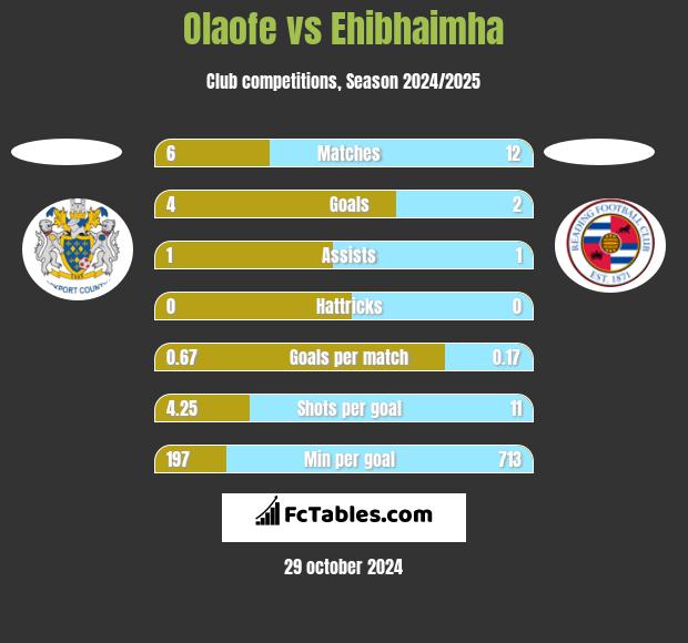 Olaofe vs Ehibhaimha h2h player stats