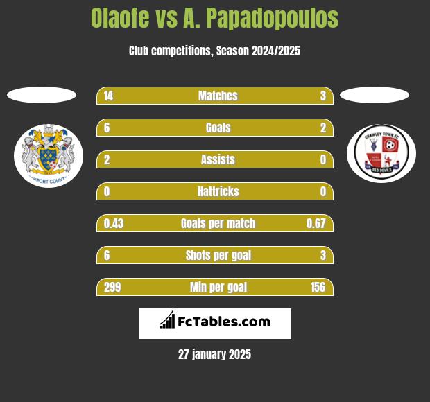 Olaofe vs A. Papadopoulos h2h player stats