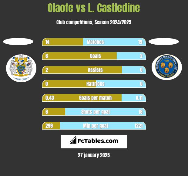 Olaofe vs L. Castledine h2h player stats