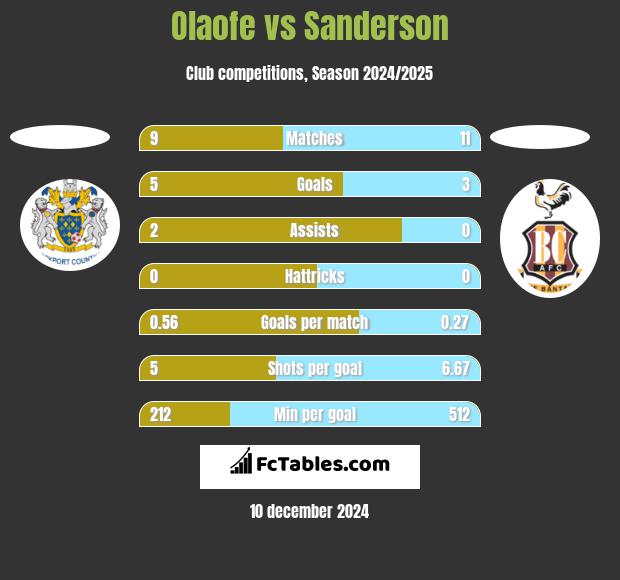 Olaofe vs Sanderson h2h player stats