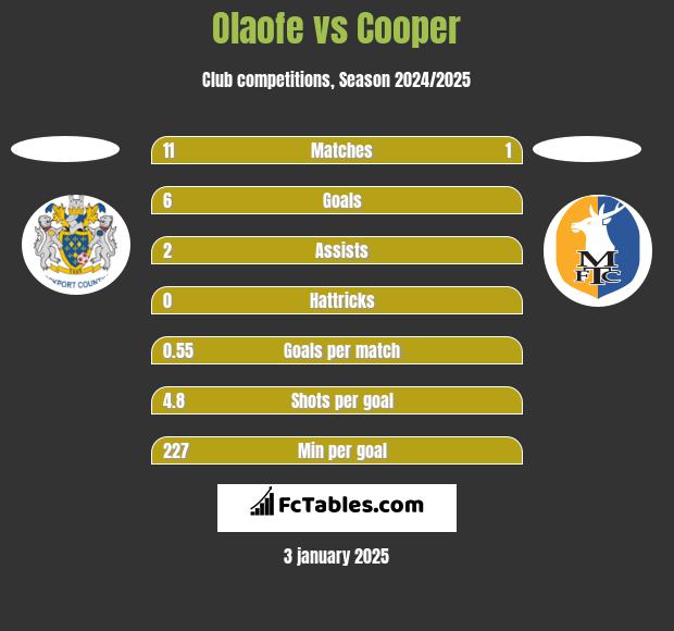 Olaofe vs Cooper h2h player stats